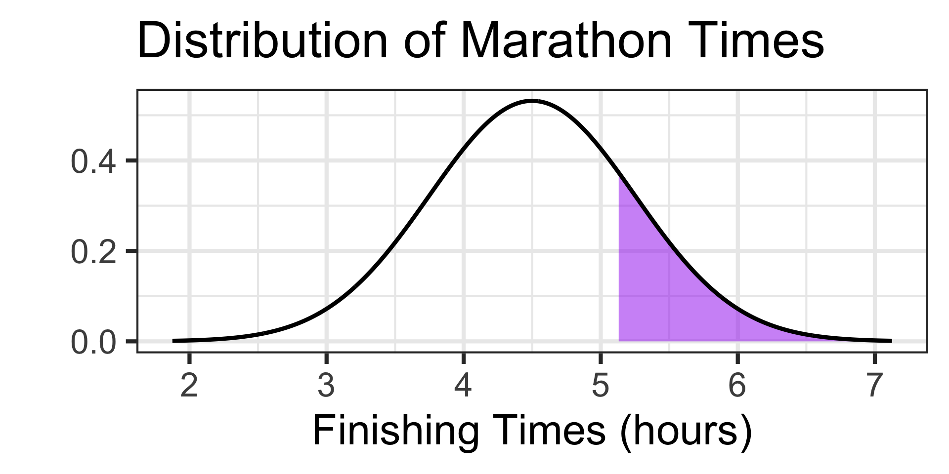 Probability and the Normal Distribution